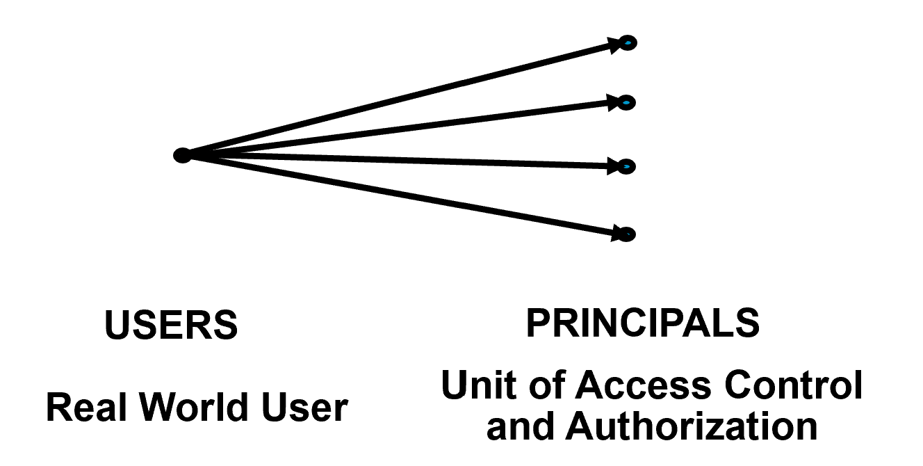 user_and_principals